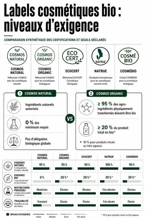 Cosmétique bio label : infographie comparative des logos, seuils et garanties