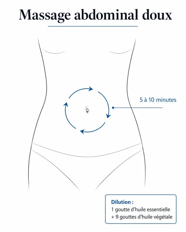 Huiles essentielles et constipation : schéma du massage abdominal dans le sens du transit