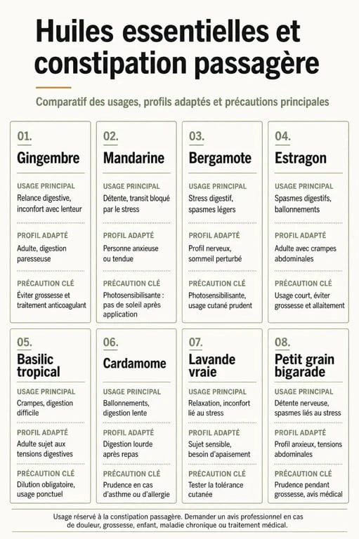 Huiles essentielles et constipation : comparatif visuel des huiles mentionnées, de leur usage et de leurs précautions