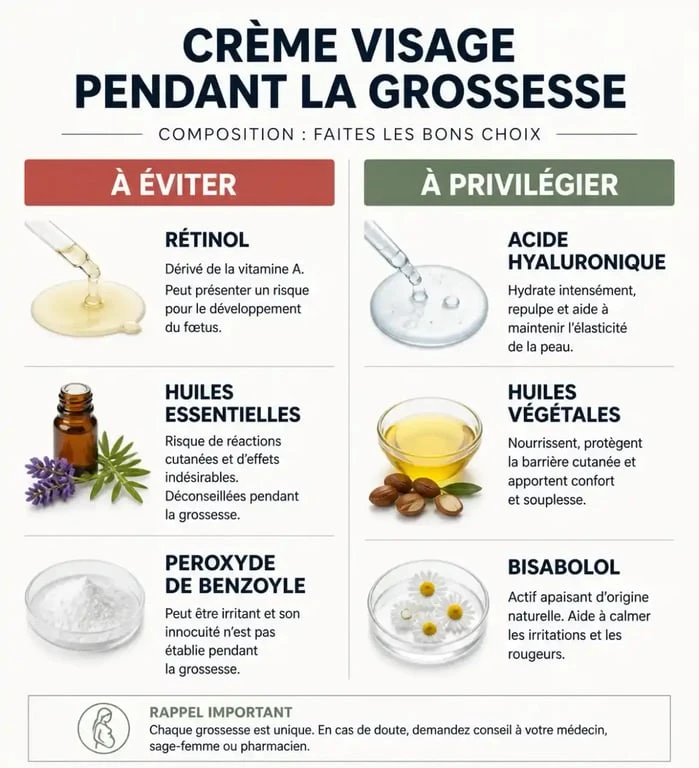Infographie des ingrédients de crème visage pour femme enceinte : actifs à éviter et actifs recommandés