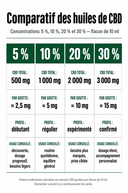 Huile de cbd 10 effet : comparaison visuelle entre 5%, 10%, 20% et 30% de CBD
