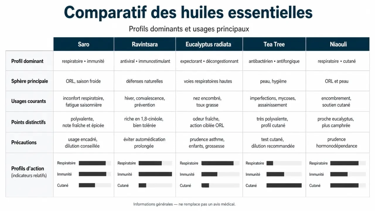 Comparatif des huiles essentielles Saro, Ravintsara, Eucalyptus radiata, Tea Tree et Niaouli